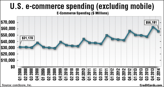 ecommerce spending