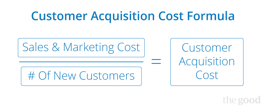 Graphic on PayKickstart website illustrating how to calculate customer acquisition costs. 