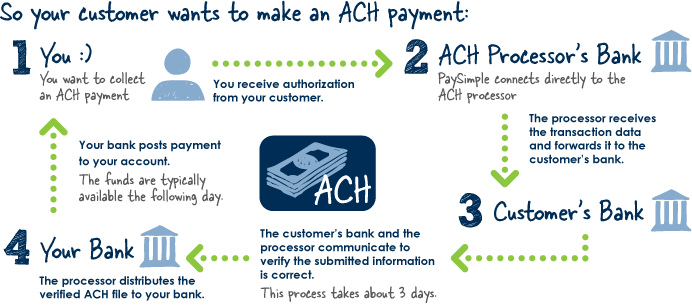 accept ach credit and debit cards paypal