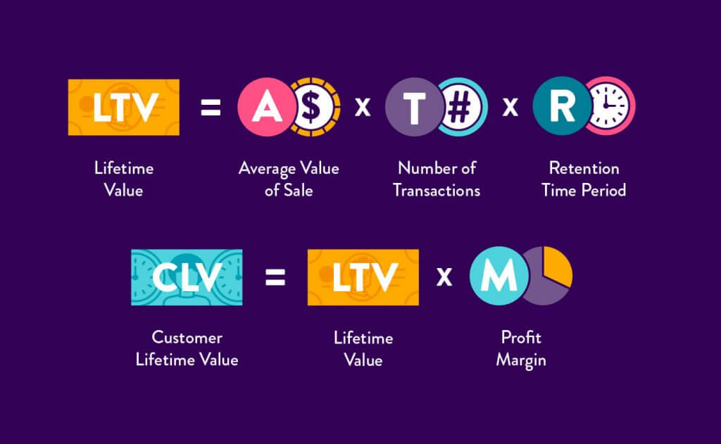 Graphic on PayKickstart website showing how to calculate customer lifetime transaction value. 