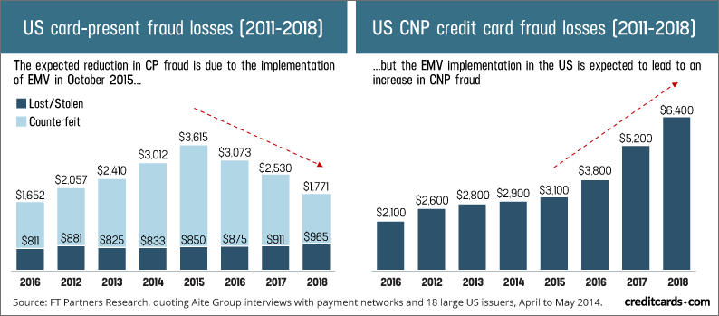 Cost of card not present fraud in billions of dollars