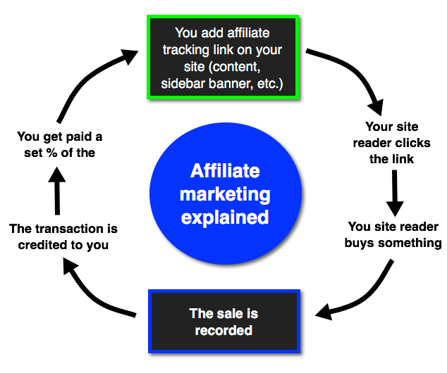 Top Affiliate Programs: How Affiliate Marketing Works