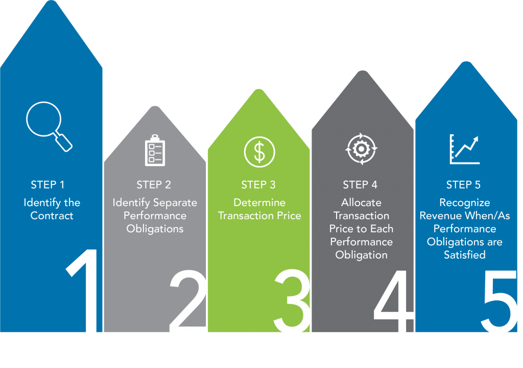 The ASC 606 5 step revenue recognition process