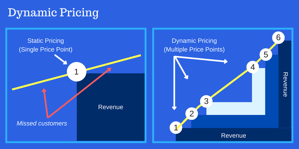 does dynamic pricing typically benefits consumers