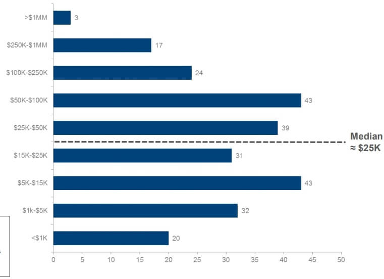 median ACV from pacific crest survey