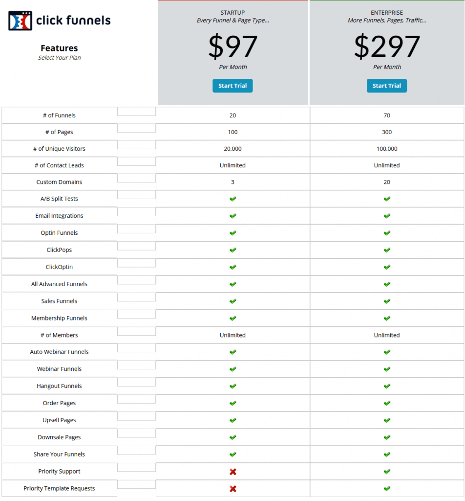 Clickfunnels Pricing Chart