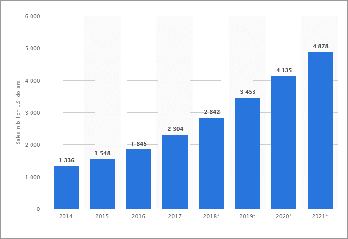 ecommerce revenue 2018