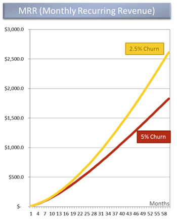 effect of customer churn