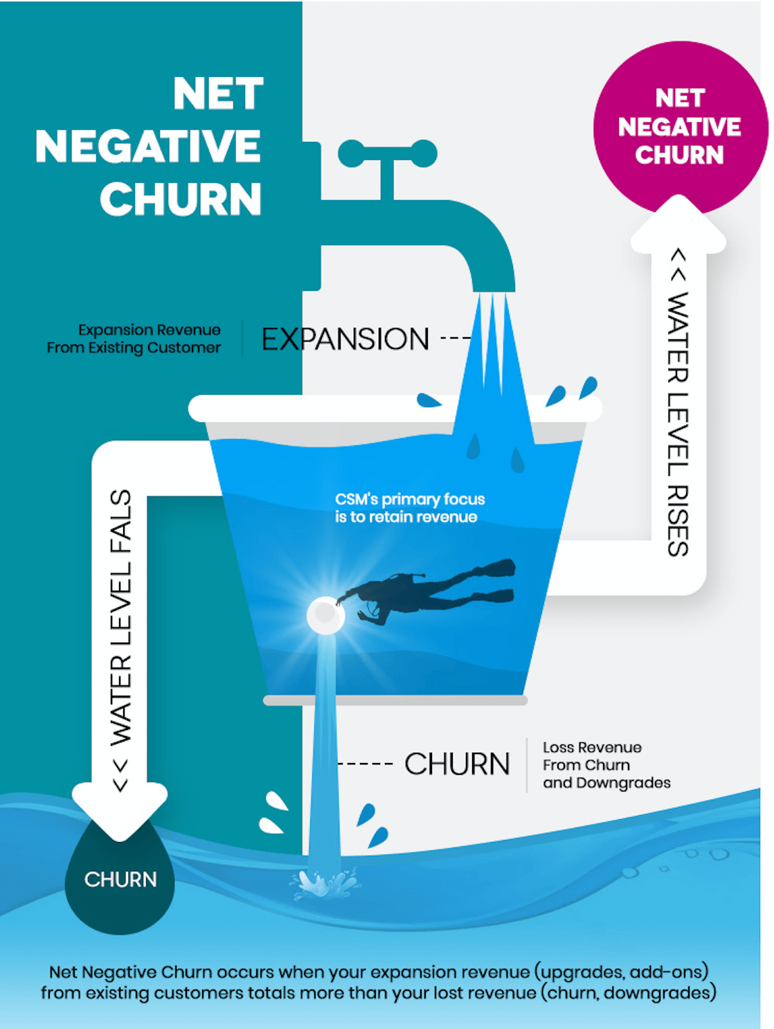 What Is Net Negative Churn for SaaS? PayKickstart