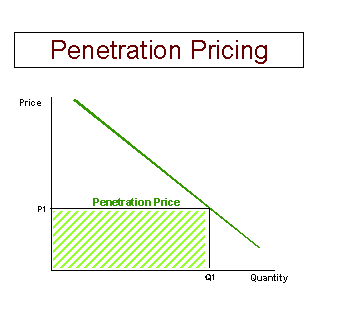 penetration pricing 