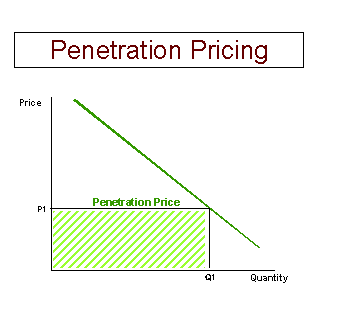 pricing cycle strategies like penetration strategy