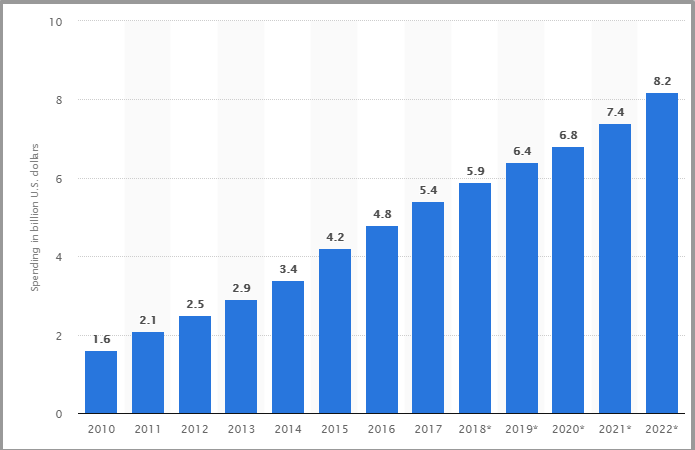 affiliate marketing spend estimates