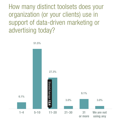 marketing tools usage