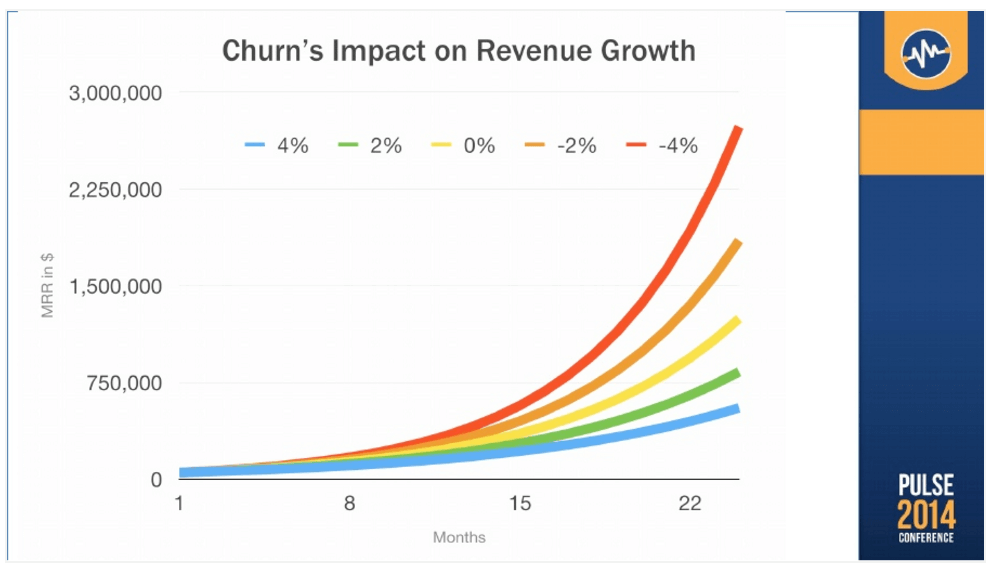 effect of saas churn