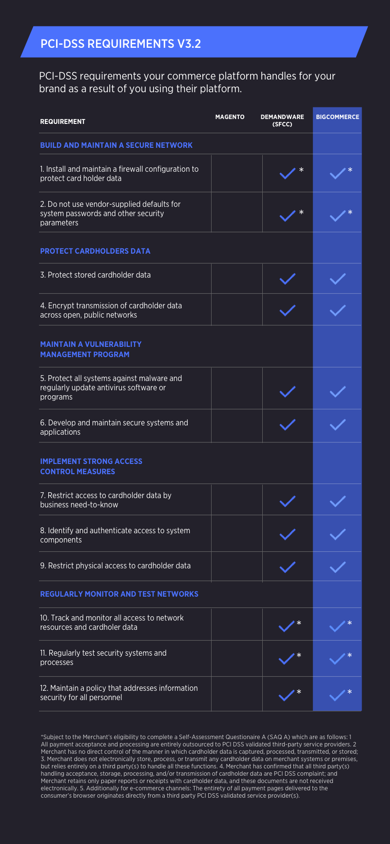 PCI Compliance checklist