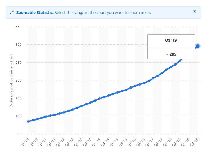 Paypal active users