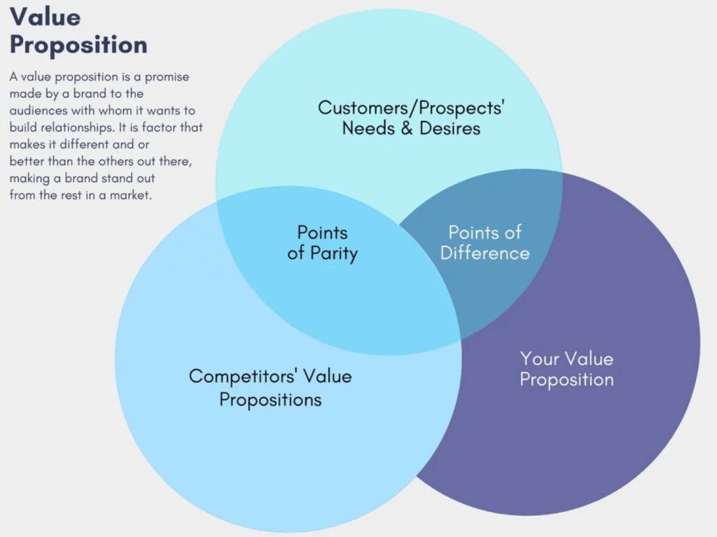 Venn diagram illustrating the meaning of value proposition.