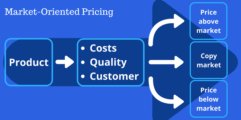 Market-oriented pricing strategy