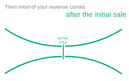 revenue from happy clients
